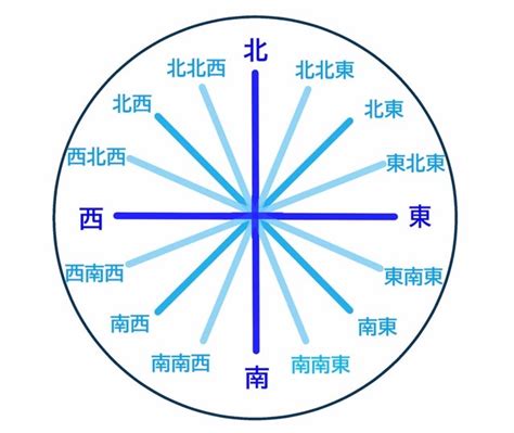 吉方位 南|南を採ると 